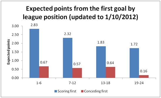 Expected points from the first goal by league position