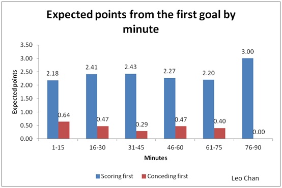 Expected points from the first goal by minute