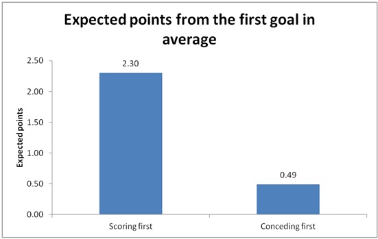 Expected points from the first goal in average