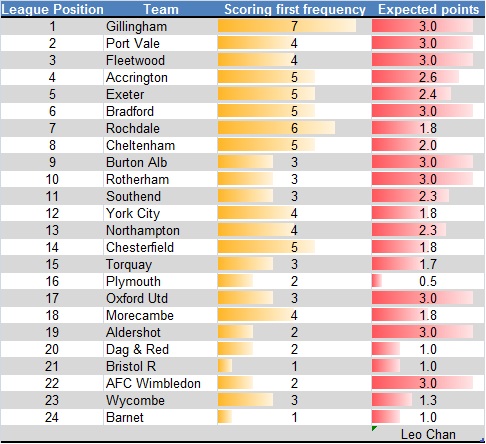 Scoring first in teams