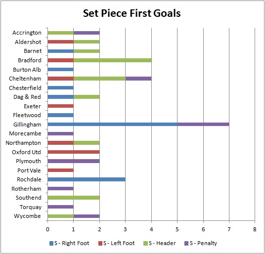Set Piece First Goals