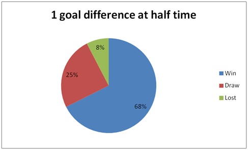 1 goal difference at half time