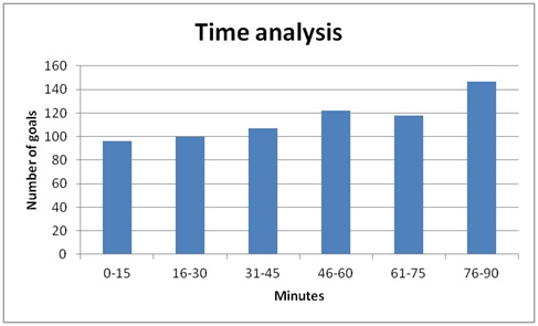 Time analysis