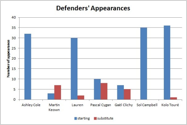 defender appearances