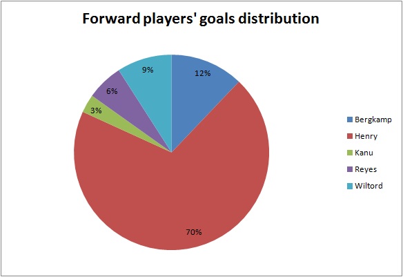 Forward players' goals distribution
