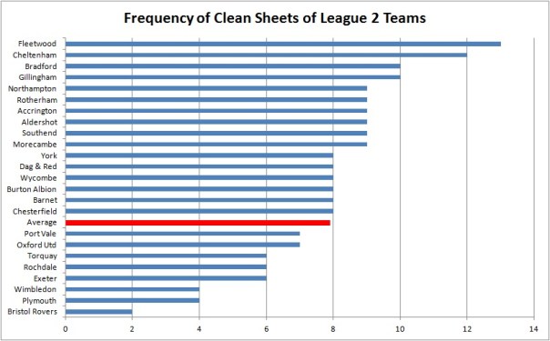 Frequency of Clean Sheets of League 2 Teams
