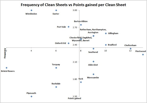 Frequency of Clean Sheets vs Points gained per Clean Sheet