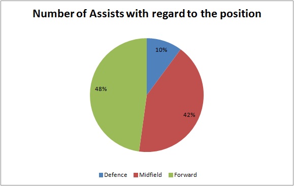 number of assists with regard to the position