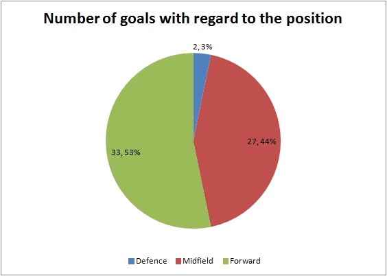 number of goals with regard to the position