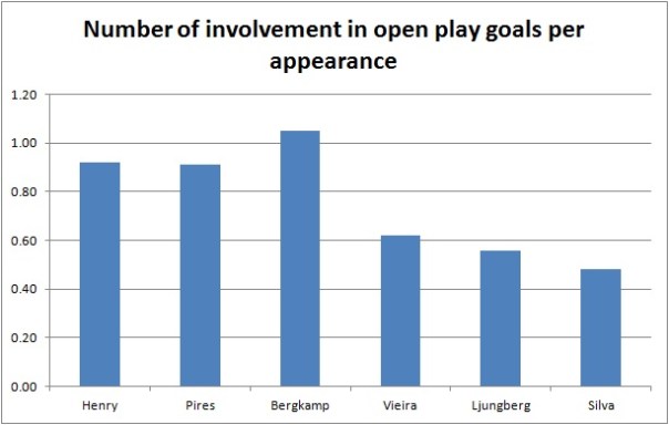 number of involvement in open play goals per appearance