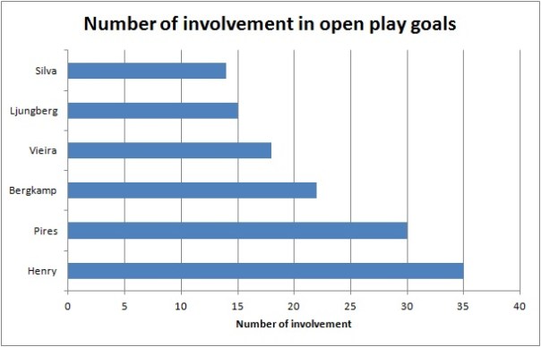 number of involvement in open play goals
