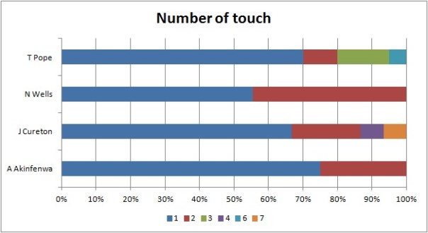 Number of touch