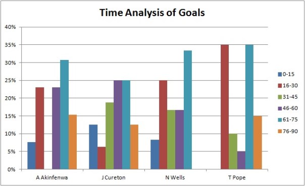 Time analysis of goals