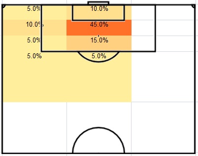 Where Henry scored open play goals