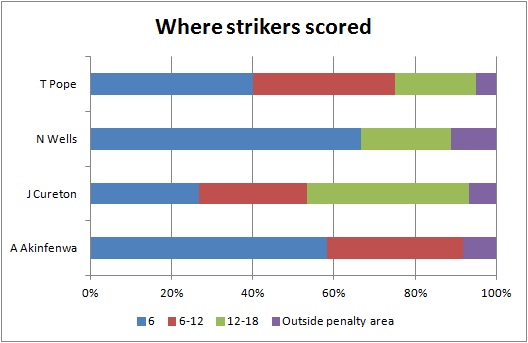 where strikers scored