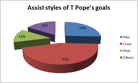 Assist styles of T Pope goals
