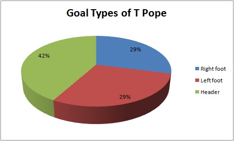 goal type of T Pope