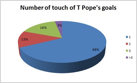No. of touch of T Pope goals