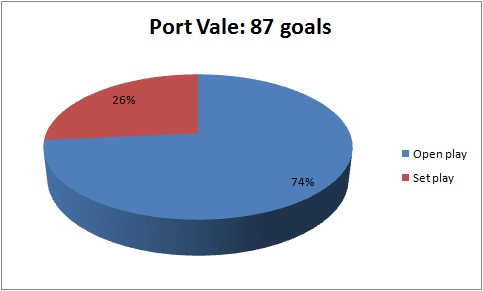The 87 goals of Port Vale