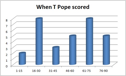 When T Pope scored