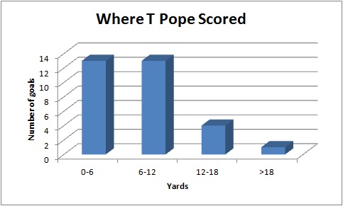 Where T Pope scored