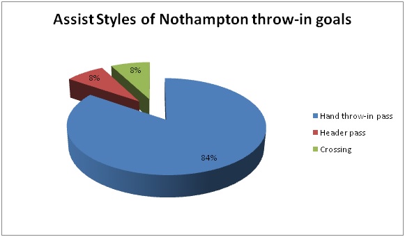 Assist Styles of Nothampton throw-in goals