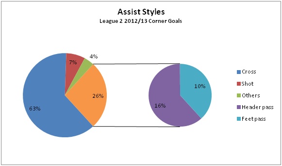 Assist styles