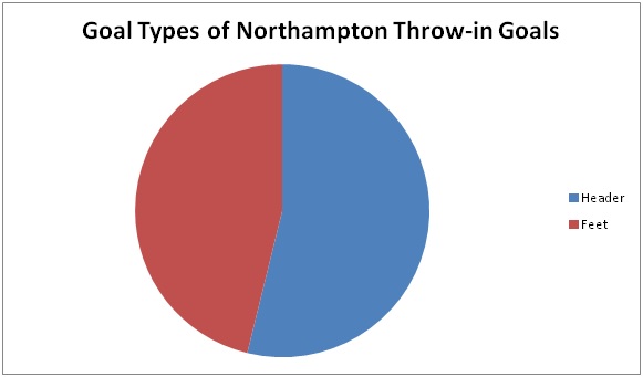 goal type of northampton throw in goals