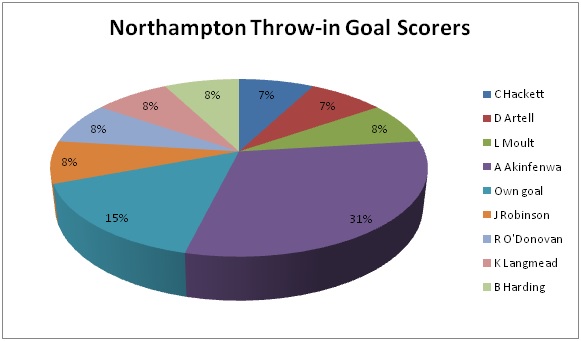 Northampton Throw-in Goal Scorers