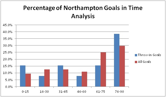 Percentage of Northampton Goals in Time Analysis