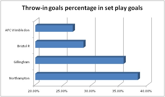 Throw-in goals percentage in set play goals