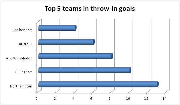 Top 5 teams in throw in goals