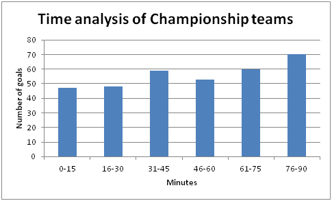 time analysis of Championship teams